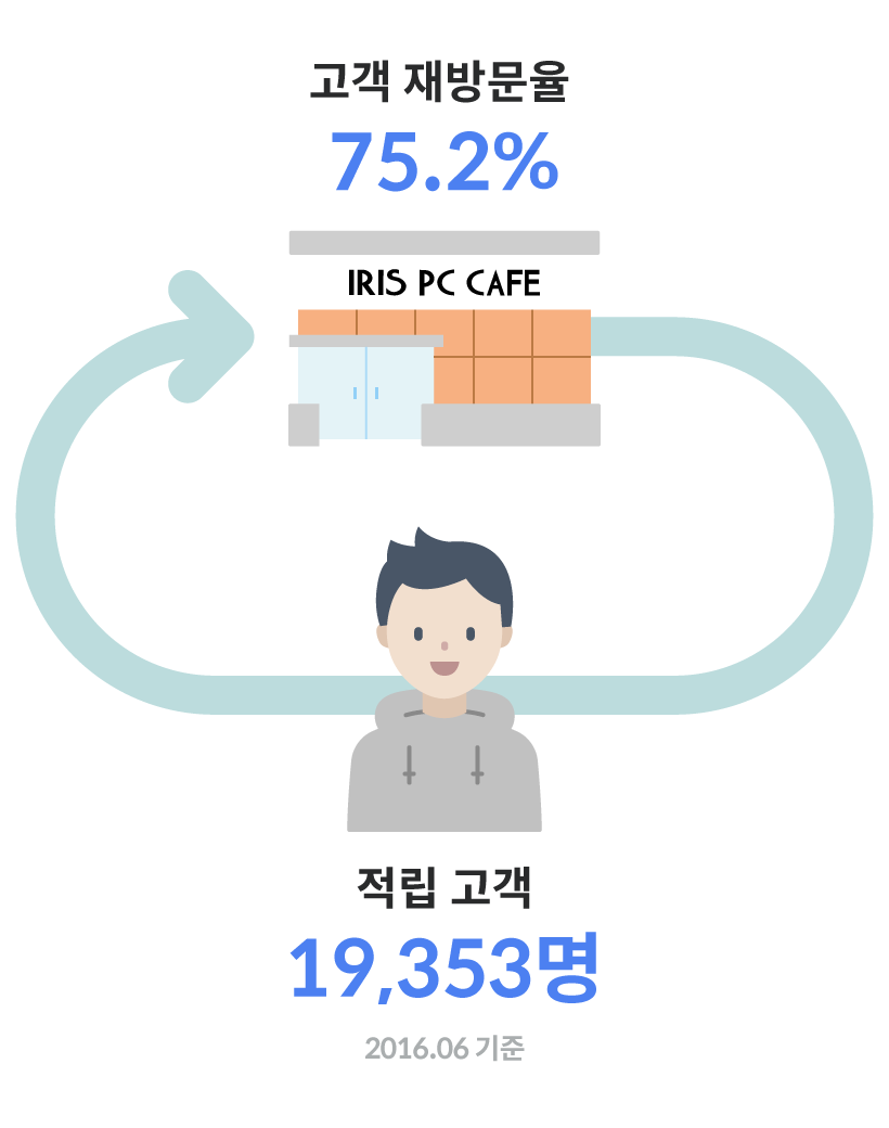 아이리스PC카페의 적립고객수와 재방문율