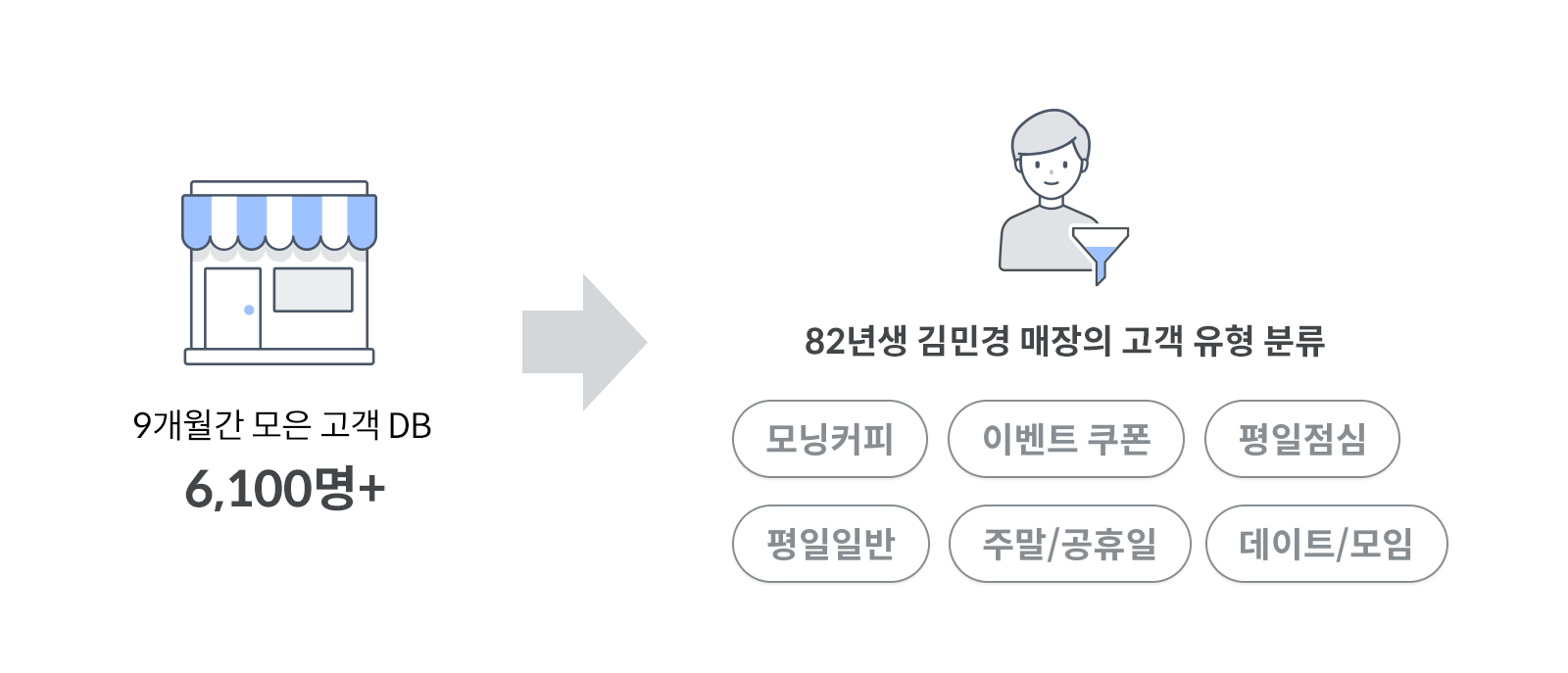 82년생 김민경 매장의 고객 유형 분류