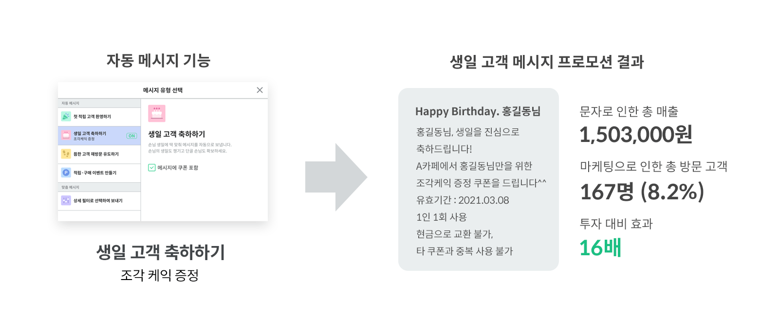 자동 생일 메시지 기능을 활용해 투자 대비 16배 매출 발생