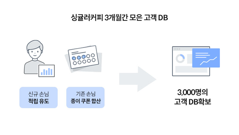 싱귤러커피 3개월간 모은 고객 DB: 신규 손님 적립 유도와 기존 손님 종이 쿠폰 합산으로 3000명의 고객 DB 확보