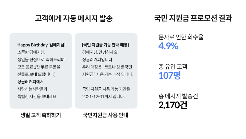 고객에게 생일 축하와 국민지원금 사용 안내 자동 메시지 발송. 국민지원금 프로모션 결과 문자로 인한 회수율 4.9%, 총 유입 고객 107명, 총 메시지 발송건 2170건.